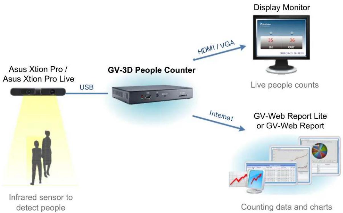 Geovision GV-3D - Chapter 1 Introduction - 1