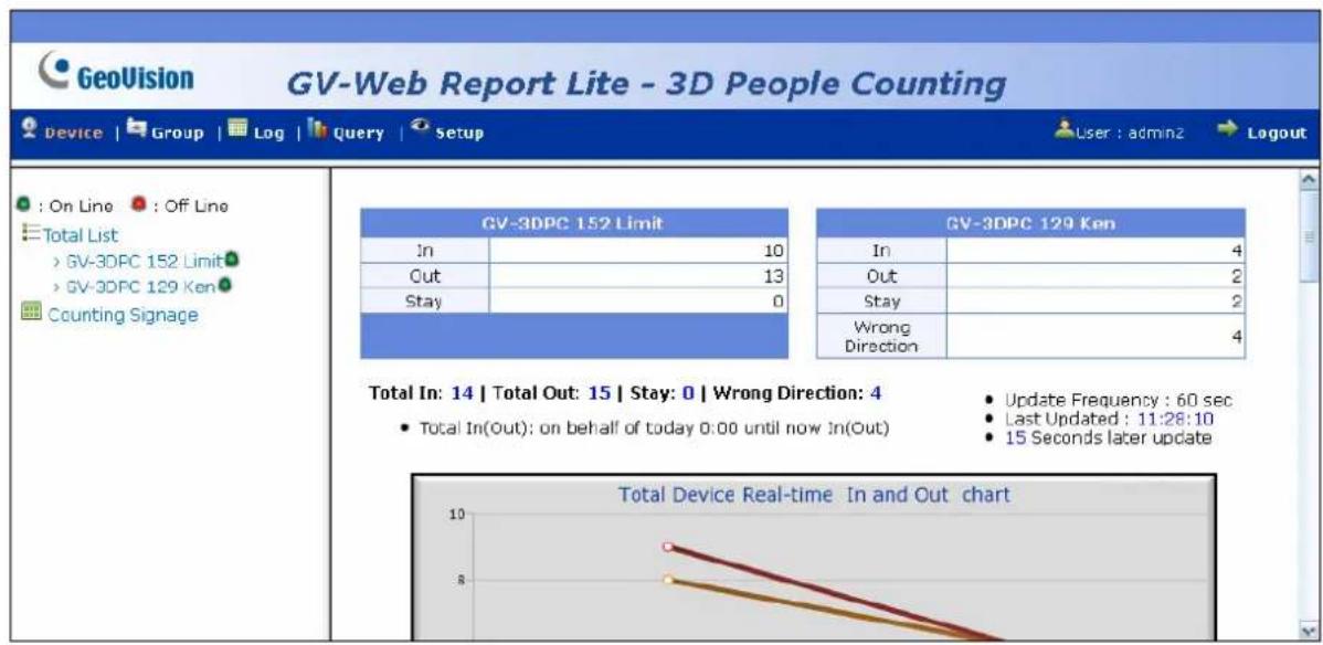GeoVision GV-Web Report Lite - 3D People Counting Device | Group | Log | Query | Setup User : admin2 Logout : On Line Off Line Total List > GV-3DPC 152 Limit > GV-3DPC 129 Ken Counting Signage GV-3DPC 152 Limit In 10 Out 13 Stay 0 Total In: 14 | Total Out: 15 | Stay: 0 | Wrong Direction: 4 • Total In(Out): on behalf of today 0:00 until now In(Out) GV-3DPC 129 Ken In 4 Out 2 Stay 2 Wrong Direction 4 Update Frequency : 60 sec Last Updated : 11:28:10 15 Seconds later update Total Device Real-time In and Out chart