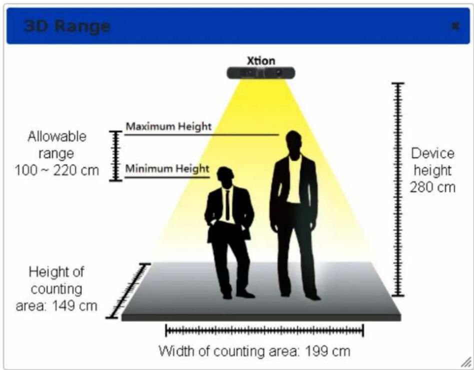 3D Range Xtion Allowable range 100 ~ 220 cm Maximum Height Minimum Height Device height 280 cm Height of counting area: 149 cm Width of counting area: 199 cm