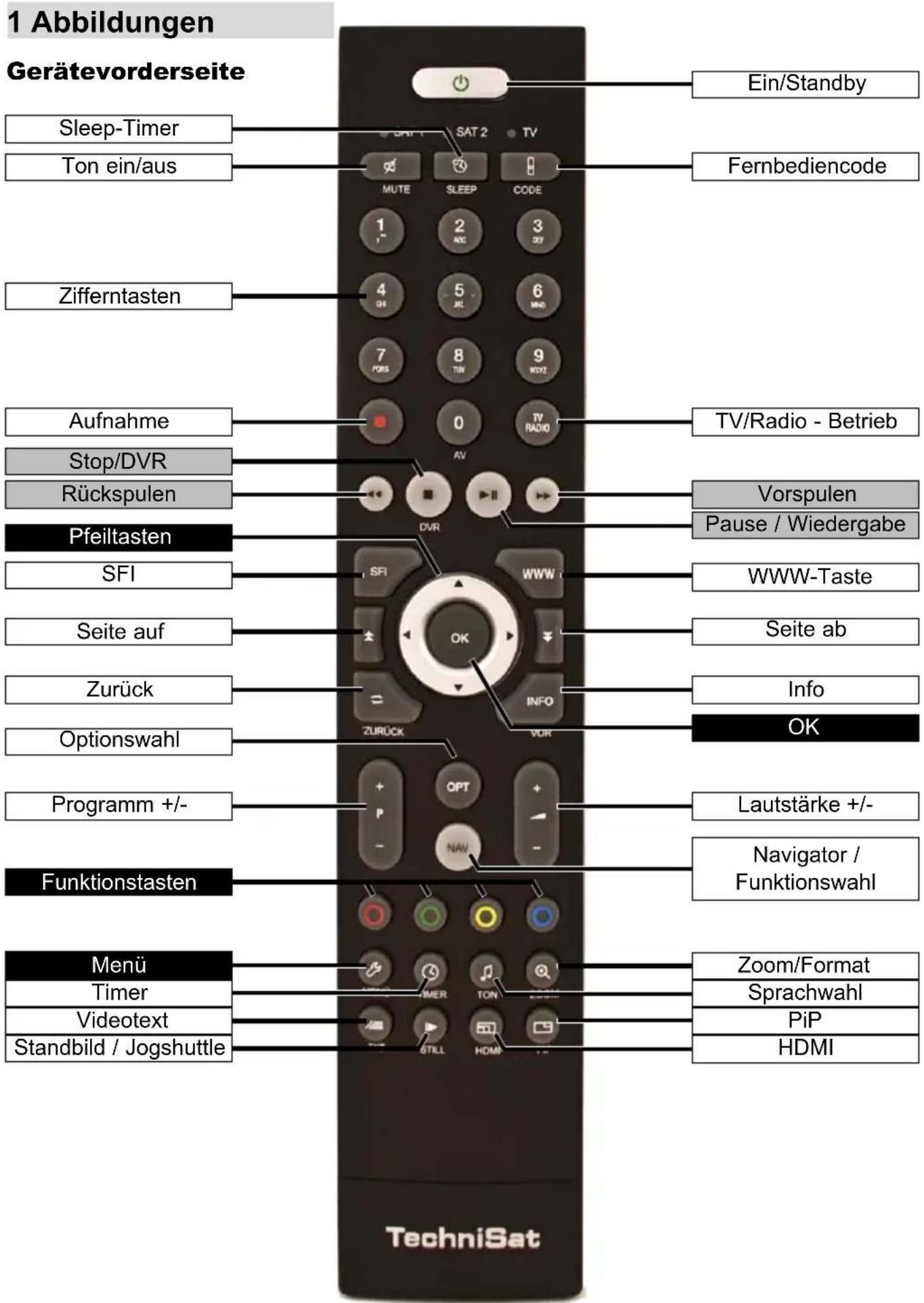 1 Abbildungen Gerätevorderseite Sleep-Timer Ton ein/aus Zifferntasten Aufnahme Stop/DVR Rückspulen Pfeiltasten SFI Seite auf Zurück Optionswahl Programm +/- Funktionstasten Menü Timer Videotext Standbild / Jogshuttle SAT 2 TV MUTE SLEEP CODE 1 2 3 4 5 6 7 8 9 TEN AV DVR TV/Radio - Betrieb Vorspulen Pause / Wiedergabe WWW-Taste Seite ab Info OK Lautstärke +/- Navigator / Funktionswahl Zoom/Format Sprachwahl PiP HDMI