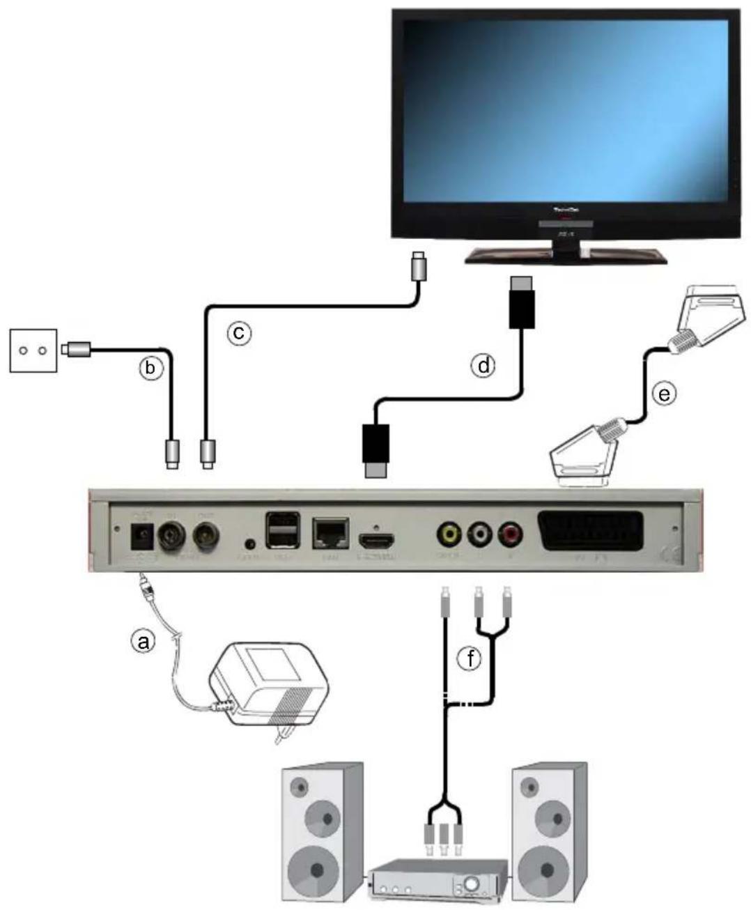 TECHNISAT TechniStar K2 ISIO KDG - Anschluss des DVB-Receivers - 1