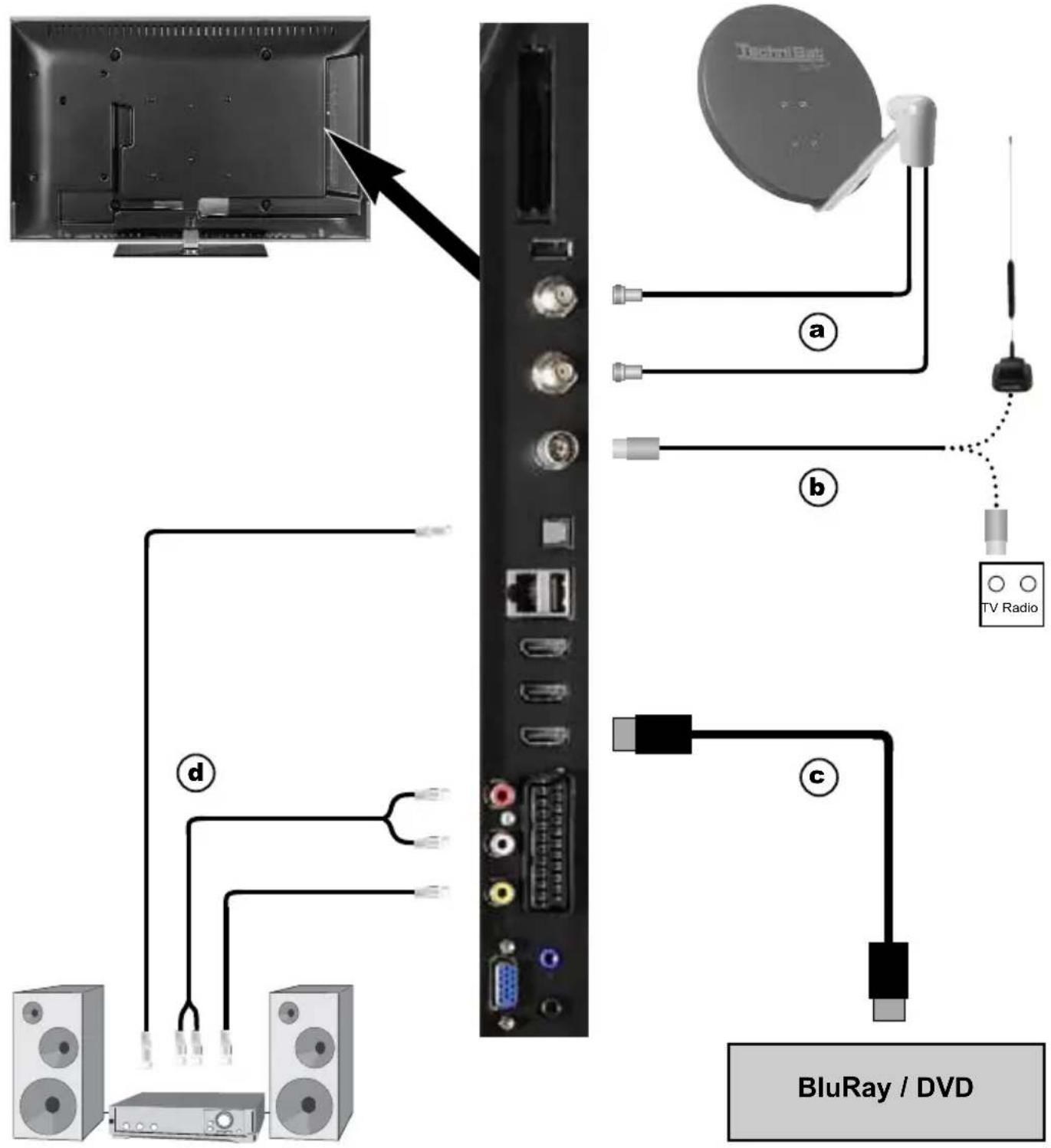 TechniBat a b TV Radio c d BluRay / DVD