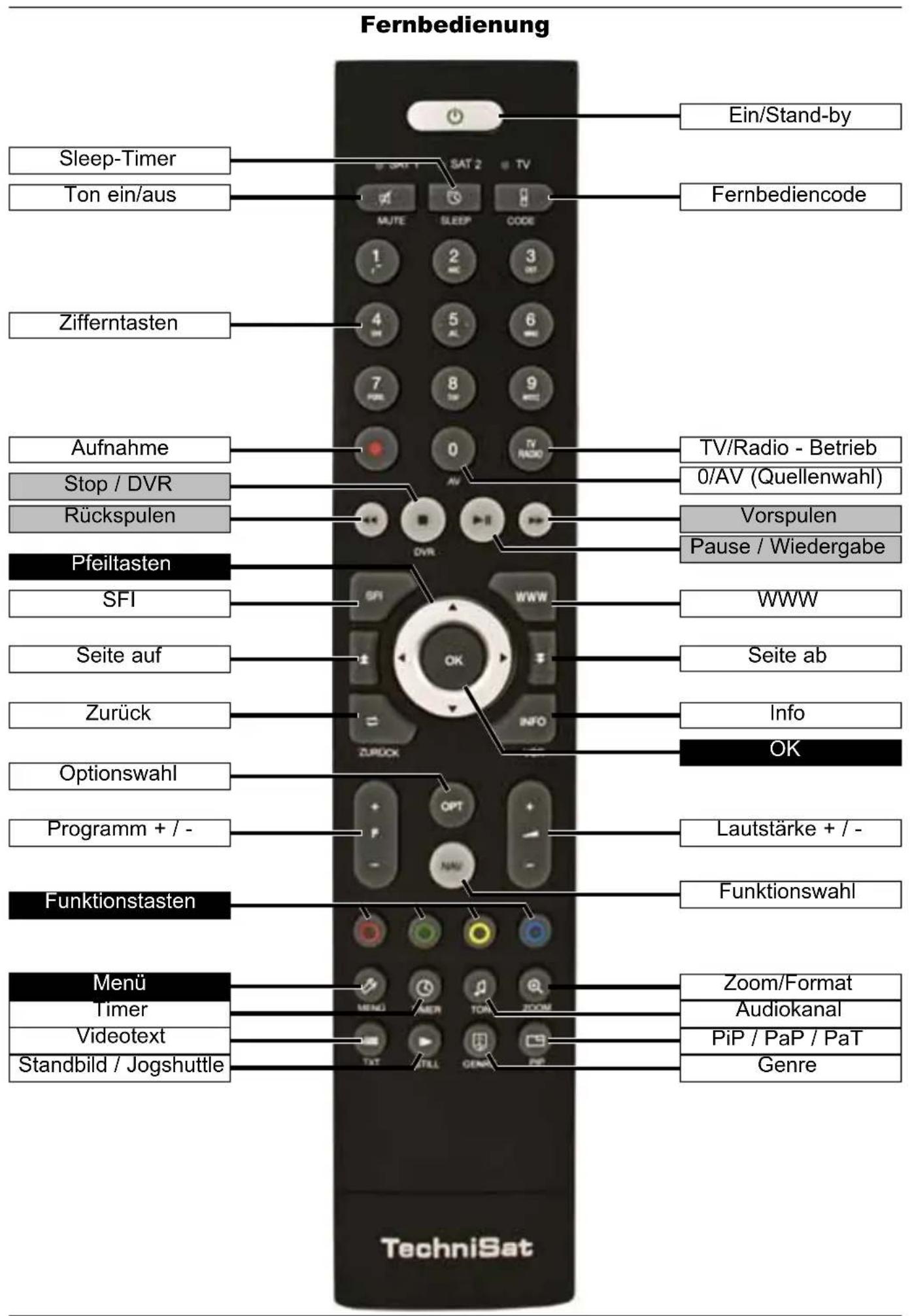 Fernbedienung Ein/Stand-by Sleep-Timer Tonein/aus Fernbediencode Zifferntasten Aufnahme Stop / DVR Rückspulen Pfeiltasten SFI Seite auf Zurück Optionswahl Programm + / - Funktionstasten Menü Timer Videotext Standbild / Jogshuttle TV/Radio - Betrieb 0/AV (Quellenwahl) Vorspulen Pause / Wiedergabe WWW Seite ab Info OK Lautstärke + / - Funktionswahl Zoom/Format Audiokanal PiP / PaP / PaT Genre TechniSat