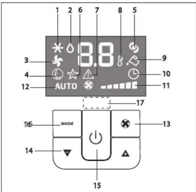 DELONGHI PAC WE128ECO - BESCHREIBUNG DER BEDIENBLENDE MIT ERWEITERTEM LCD - DISPLAY - 1