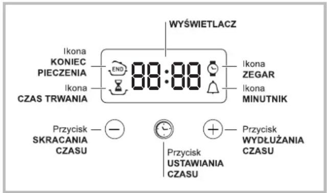 WYŚWIETLACZ Ikona KONIEC PIECZENIA END 88:88 Ikona ZEGAR IKona MINUTNIK IKona CZAS TRWANIA Przycisk — SKRACANIA CZASU Przycisk USTAWIANIA CZASU Przycisk WYDŁUŻANIA CZASU