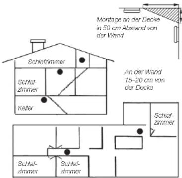Montage an der Decke in 50 cm Abstand von der Wand Schiefzimmer Schaf- zimmer Keller In der Wand 15-20 cm von der Decke Schaf- zimmer Schief- zimmer