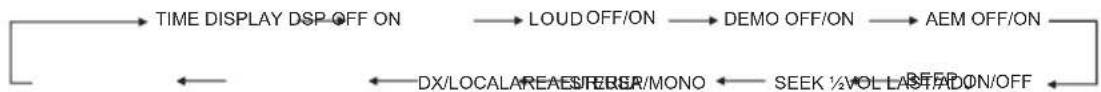 graph LR A["TIME DISPLAY DSP OFF ON"] --> B["LOUD OFF/ON"] B --> C["DEMO OFF/ON"] C --> D["AEM OFF/ON"] D --> E["DX/LOCAL AREA ESTER/MONO"] E --> F["SEEK ½ VOL LAST AD ON/OFF"]