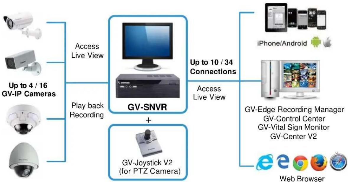 Geovision GV‐SNVR0400F - Chapter 1 Introduction - 1