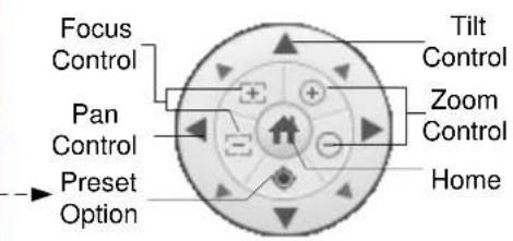 Focus Control Pan Control Preset Option Tilt Control Zoom Control Home