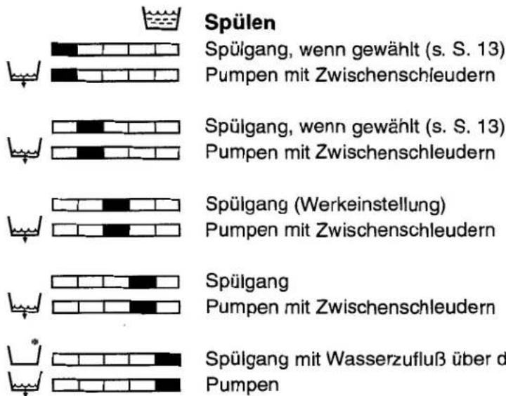 Eudora EU 360 - Erklärung der Anzeige der Programmsequenzen - 3