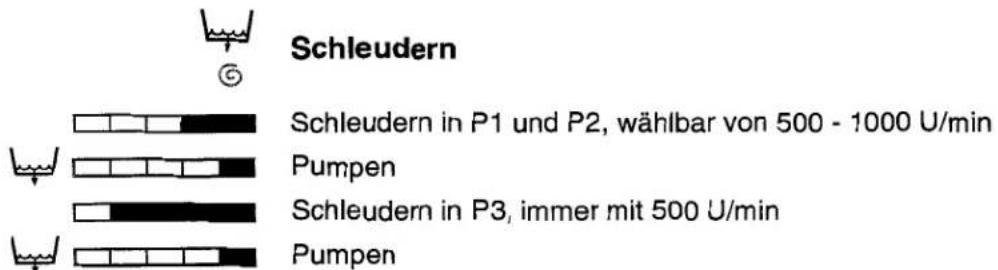 Eudora EU 361 - Erklärung der Anzeige der Programmsequenzen - 4