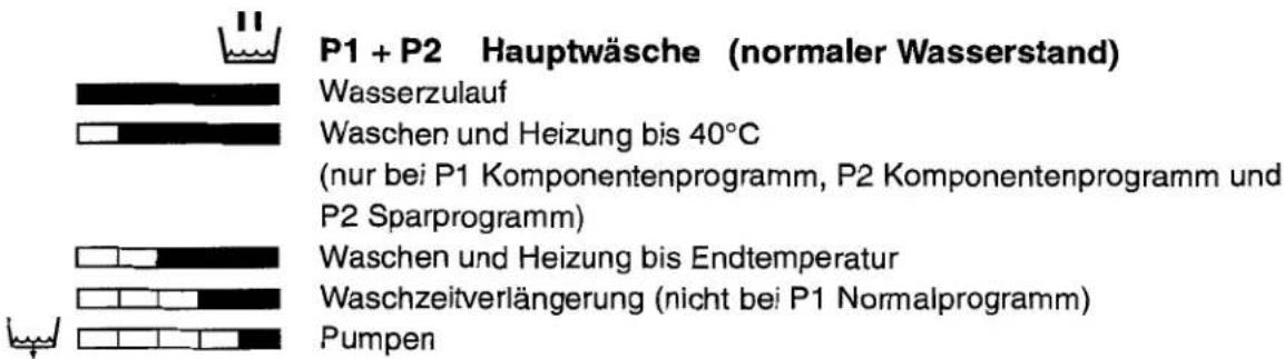 Eudora EU 361 - Erklärung der Anzeige der Programmsequenzen - 1