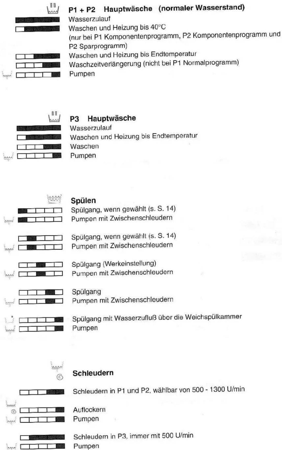 Eudora Supernova 1300 VE - Erklärung der Anzeige der Programmsequenzen - 1