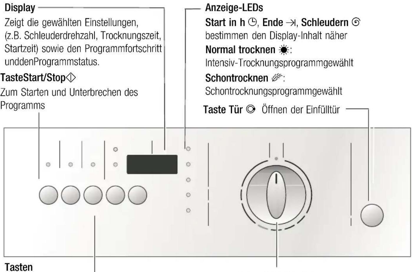 Display Zeigt die gewählten Einstellungen, (z.B. Schleuderdrehzahl, Trocknungszeit, Startzeit) sowie den Programmfortschritt unddenProgrammstatus. TasteStart/Stop◇ Zum Starten und Unterbrechen des Programms Anzeige-LEDs Start in h ⊙, Ende →l, Schleudern Ⓧ bestimmen den Display-Inhalt näher Normal trocknen ⚪: Intensiv-Trocknungsprogrammgewählt Schontrocknen ⚫: Schontrocknungsprogrammgewählt Taste Tür Ⓧ Öffnen der Einfülltür Tasten