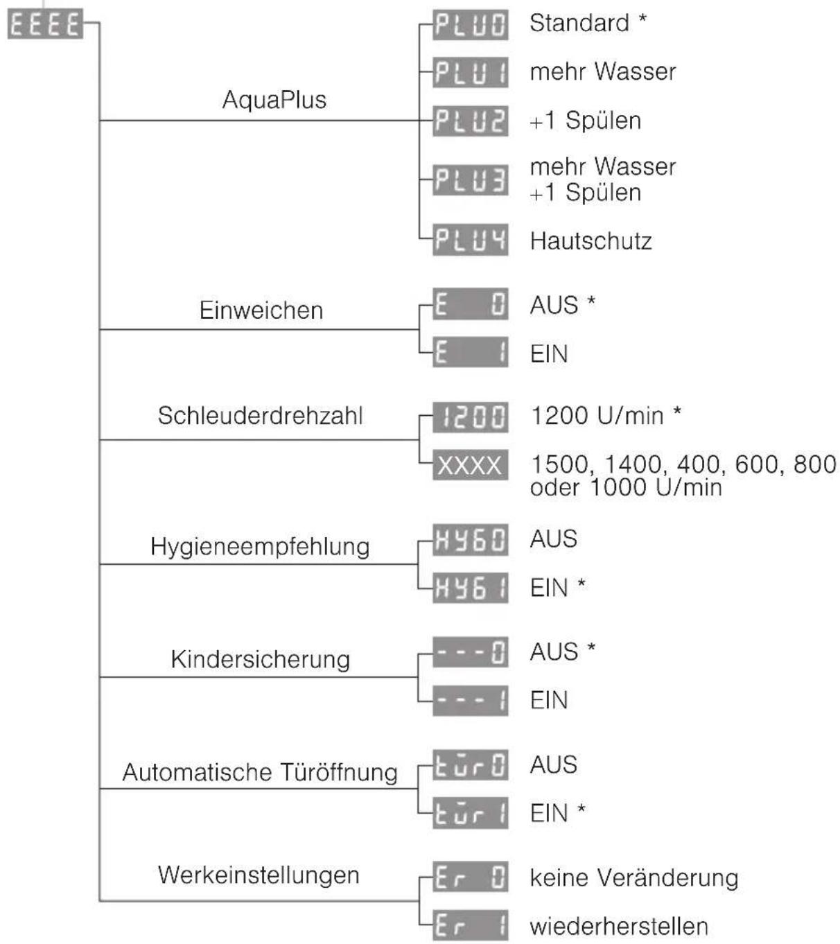 V-ZUG Adora L - Mögliche Benutzereinstellungen - 1
