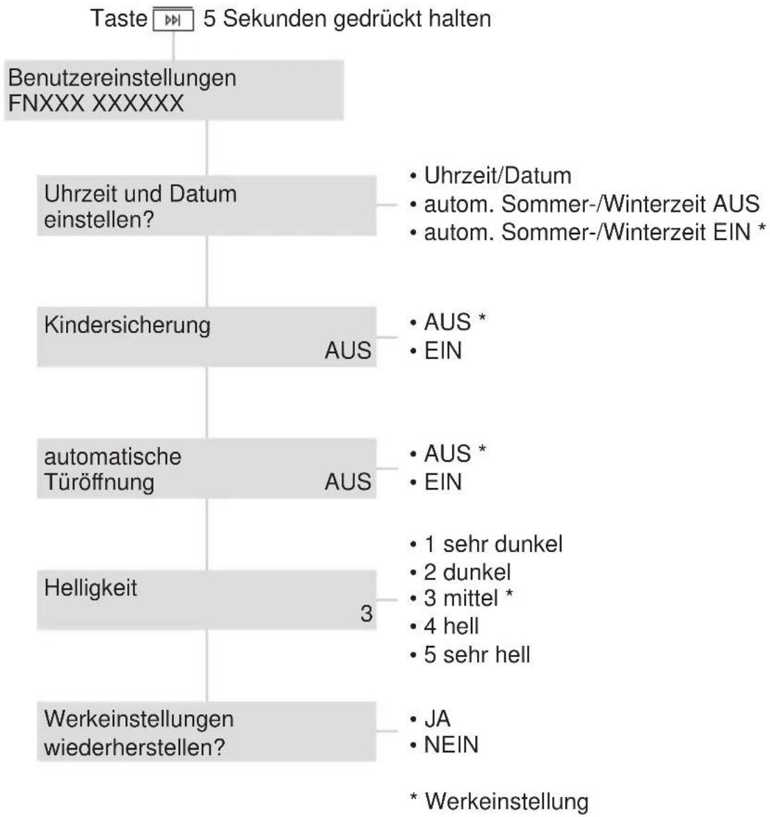 V-ZUG Unimatic SL - Mögliche Benutzereinstellungen - 1