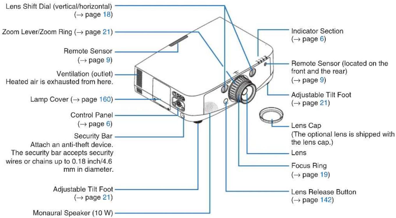 Lens Shift Dial (vertical/horizontal) (→ page 18) Zoom Lever/Zoom Ring (→ page 21) Remote Sensor (→ page 9) Ventilation (outlet) Heated air is exhausted from here. Lamp Cover (→ page 160) Control Panel (→ page 6) Security Bar Attach an anti-theft device. The security bar accepts security wires or chains up to 0.18 inch/4.6 mm in diameter. Adjustable Tilt Foot (→ page 21) Monaural Speaker (10 W) Indicator Section (→ page 6) Remote Sensor (located on the front and the rear) (→ page 9) Adjustable Tilt Foot (→ page 21) Lens Cap (The optional lens is shipped with the lens cap.) Lens Focus Ring (→ page 19) Lens Release Button (→ page 142)
