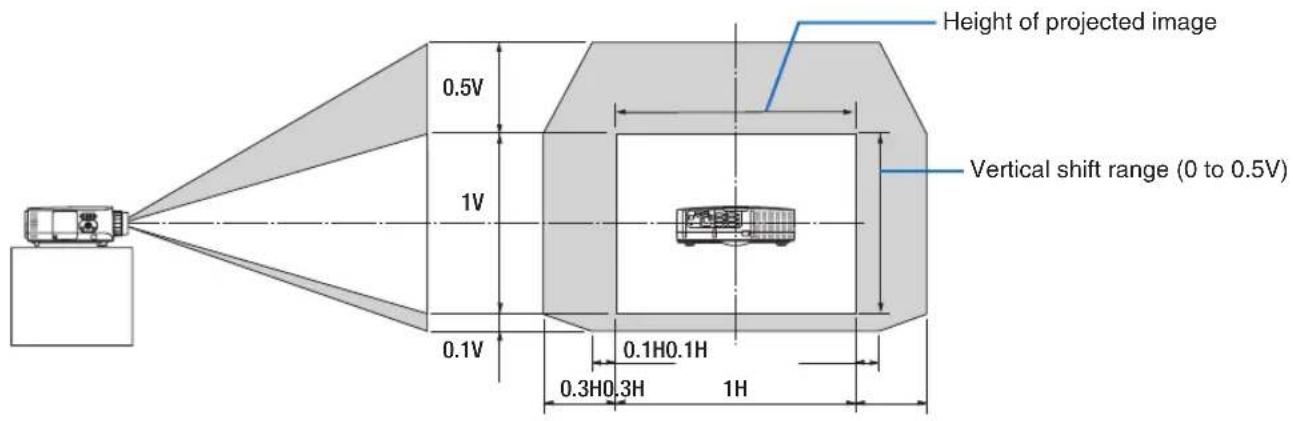 Height of projected image 0.5V 1V 0.1V 0.1H0.1H 0.3H0.3H 1H Vertical shift range (0 to 0.5V)