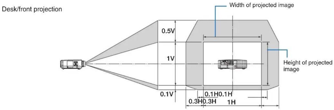 Desk/front projection Width of projected image 0.5V 1V 0.1V 0.1H0.1H 0.3H0.3H 1H Height of projected image