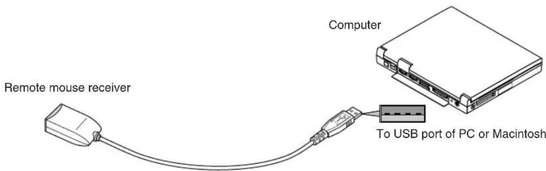 Remote mouse receiver Computer To USB port of PC or Macintosh
