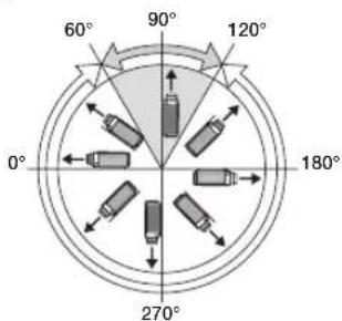 60° 90° 120° 0° 180° 270°
