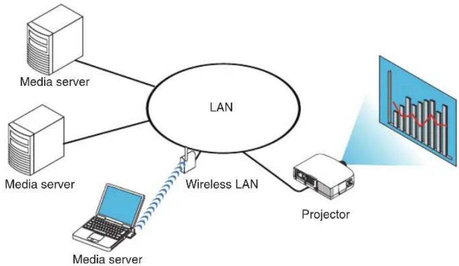 NEC NP-PA521U - ⑤ Projecting data from media server - 1