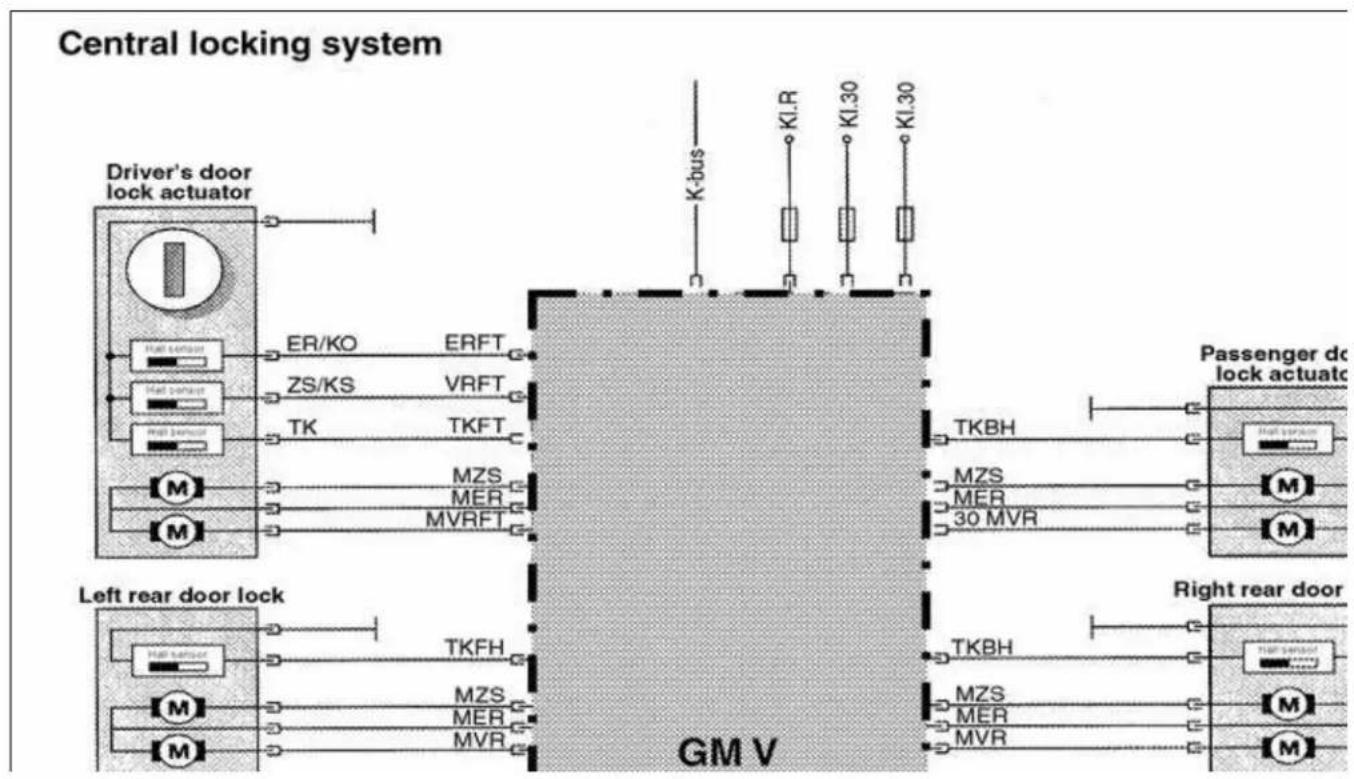 graph TD A["Driver's door lock actuator"] --> B["ER/KO"] A --> C["ZS/KS"] A --> D["TK"] A --> E["MZS"] A --> F["MVRFT"] G["Left rear door lock"] --> H["TKFH"] G --> I["MZS"] G --> J["MVR"] K["GM V"] --> L["TKBH"] K --> M["MZS"] K --> N["MVR"] O["Right rear door"] --> P["TKBH"] O --> Q["MZS"] O --> R…