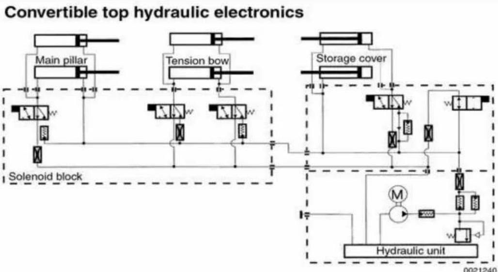 graph TD A["Main pillar"] --> B["Tension bow"] B --> C["Storage cover"] C --> D["Hydraulic unit"] D --> E["Solenoid block"] style A fill:#f9f,stroke:#333 style B fill:#ccf,stroke:#333 style C fill:#cfc,stroke:#333 style D fill:#fcc,stroke:#333 style E fill:#ffc,stroke:#333