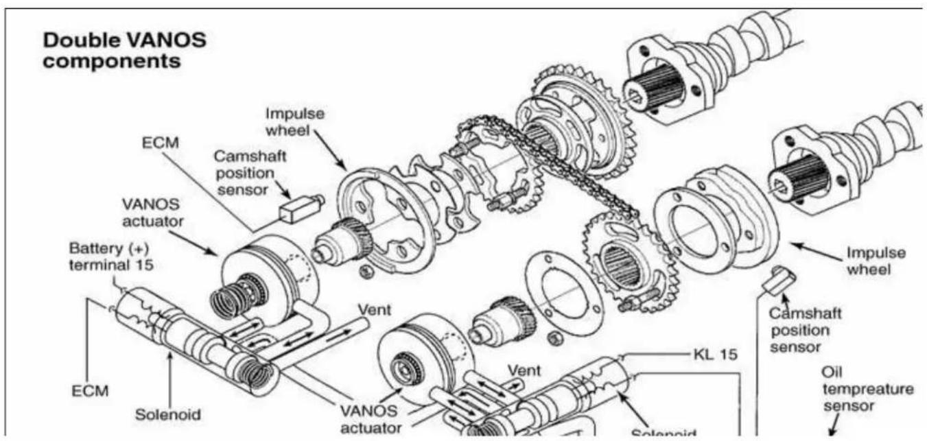 Double VANOS components ECM VANOS actuator Battery (+) terminal 15 ECM Solenoid VANOS actuator Impulse wheel Camshaft position sensor Vent KV KM 15 Oil temperature sensor Camshaft position sensor Impulse wheel Solenoid