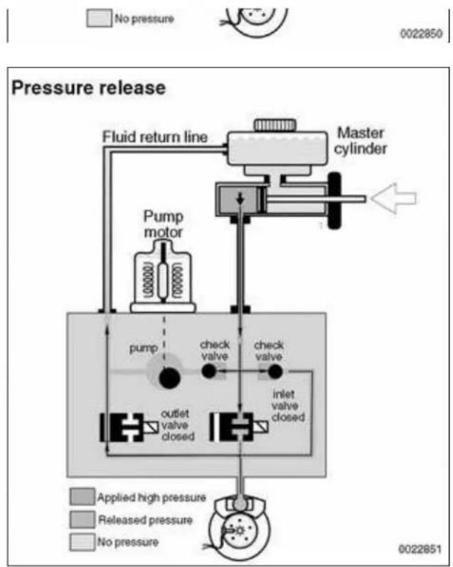 graph TD A["Fluid return line"] --> B["Pump motor"] B --> C["pump"] C --> D["outlet valve closed"] D --> E["check valve"] E --> F["inlet valve closed"] F --> G["Master cylinder"] style A fill:#f9f,stroke:#333 style B fill:#ccf,stroke:#333 style C fill:#cfc,stroke:#333 style D fill:#fcc,stroke:#333 s…