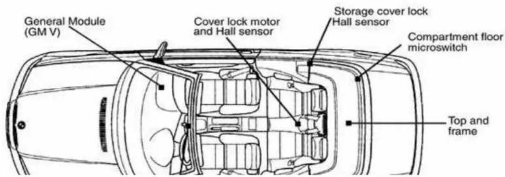 General Module (GM V), Cover lock motor and Hall sensor, Storage cover lock, Hall sensor, Compartment floor microswitch, Top and frame.