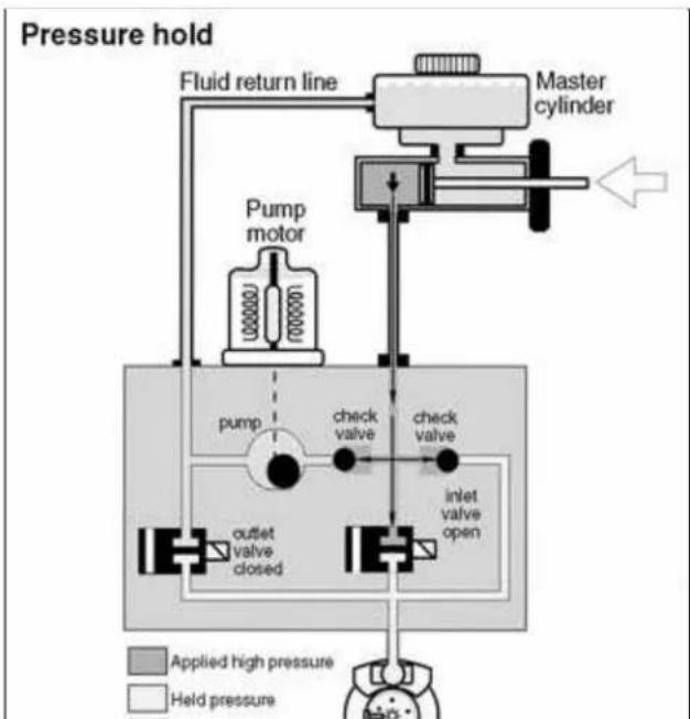 graph TD A["Fluid return line"] --> B["Pump motor"] B --> C["pump"] C --> D["outlet valve closed"] D --> E["check valve"] E --> F["inlet valve open"] F --> G["Master cylinder"] style A fill:#f9f,stroke:#333 style B fill:#ccf,stroke:#333 style C fill:#cfc,stroke:#333 style D fill:#fcc,stroke:#333 sty…