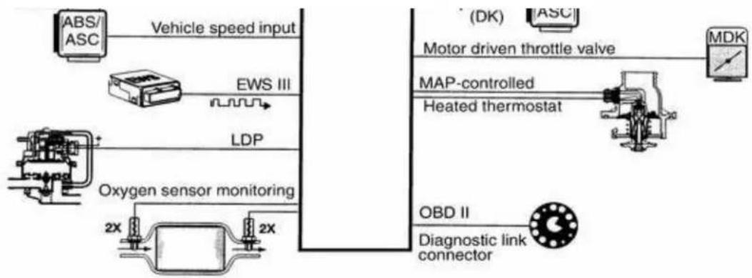 graph LR A["ABS/ASC"] --> B["Vehicle speed input"] C["Engine"] --> D["EWS III"] D --> E["LDP"] F["Oxygen sensor monitoring"] --> G["2X"] G --> H["2X"] I["(DK)"] --> J["Motor driven throttle valve"] K["MDK"] --> L["MDK"] M["MAP-controlled"] --> N["Heated thermostat"] O["OBD II"] --> P["Diagnostic lin…