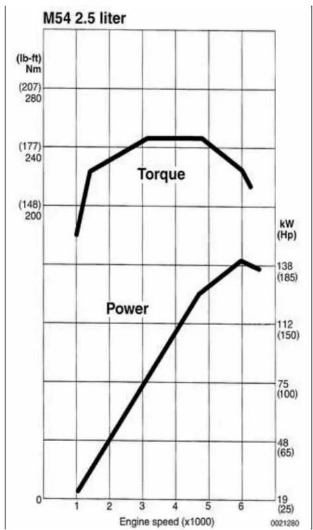| Engine speed (x1000) | Torque (lb-ft) | Power (kW) | |----------------------|----------------|----------| | 1 | 200 | 19 | | 2 | 240 | 48 | | 3 | 277 | 75 | | 4 | 277 | 112 | | 5 | 277 | 138 | | 6 | 240 | 138 |
