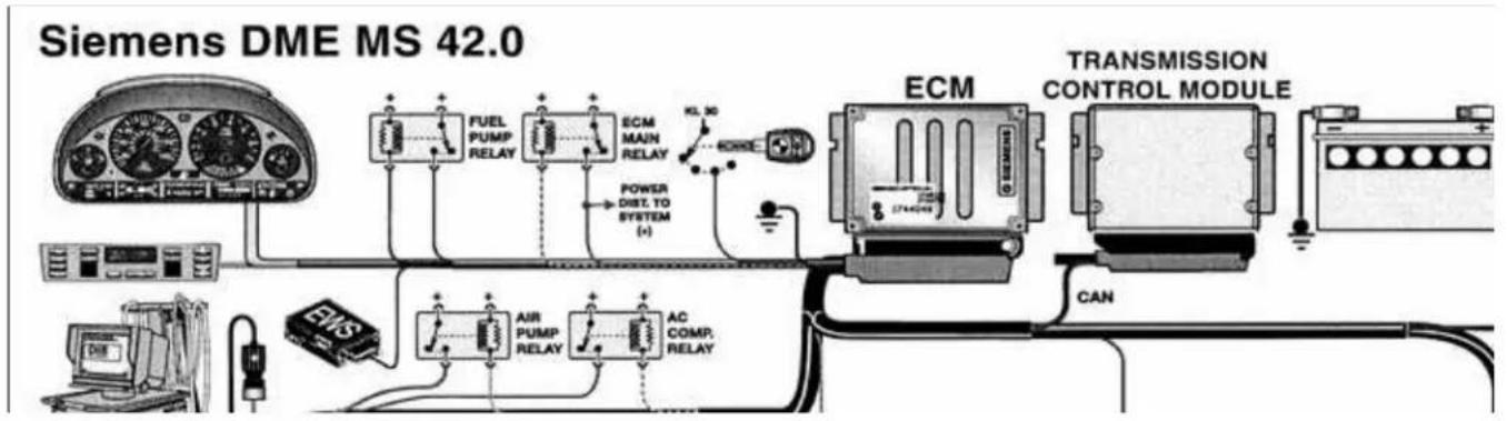 graph TD A["Siemens DME MS 42.0"] --> B["FUEL PUMP RELAY"] A --> C["ECM MAIN RELAY"] A --> D["POWER DIST TO SYSTEM (+)"] A --> E["AC COMP RELAY"] A --> F["TRANSMISSION CONTROL MODULE"] B --> G["ECM"] C --> G D --> G E --> G F --> G G --> H["CAN"]