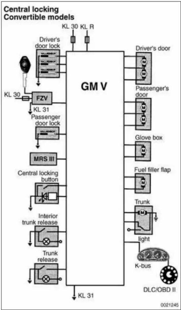 graph TD A["Driver's door lock"] --> B["GM V"] C["FZV"] --> B D["Passenger door lock"] --> B E["MRS III"] --> B F["Central locking button"] --> B G["Interior trunk release"] --> B H["Trunk release"] --> B I["Driver's door"] --> B J["Glove box"] --> B K["Fuel filler flap"] --> B L["Trunk"] --> M["lig…