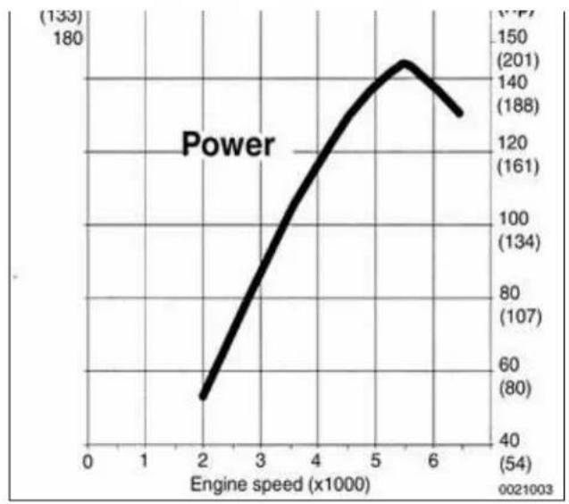 | Engine speed (x1000) | Power (kW) | | --------------------- | ---------- | | 2 | 50 | | 3 | 90 | | 4 | 120 | | 5 | 140 | | 6 | 135 |