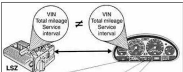 VIN Total mileage Service interval ≠ VIN Total mileage Service interval LSZ