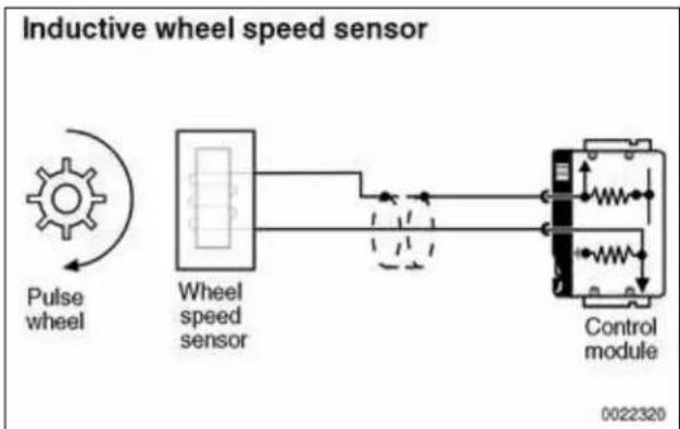 graph LR A["Pulse wheel"] --> B["Wheel speed sensor"] B --> C["Control module"] C --> D["Feedback loop"] D --> B