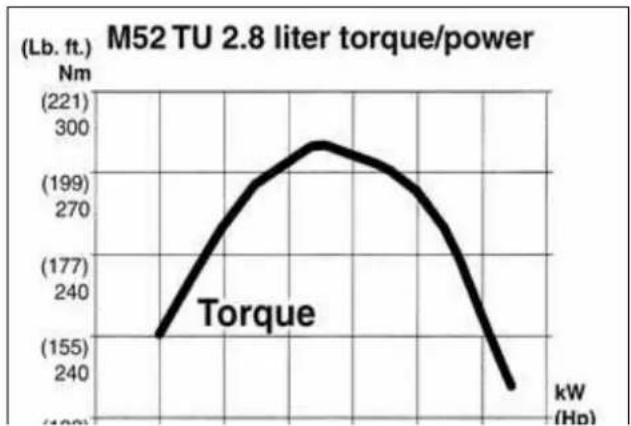 | kW (Hp) | Torque (Nm) | | -------- | ----------- | | 0 | -155 | | 100 | -177 | | 200 | -199 | | 300 | -221 | | 400 | -240 |