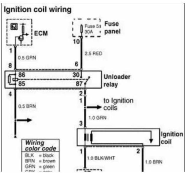 graph TD A["ECM"] -->|1 0.5 GRN| B["Unloader relay"] B -->|86 85| C["Wiring color code"] B -->|30 87| D["Fuse panel"] D -->|10 2.5 RED| E["BLK = black"] D -->|6| F["BRN = brown"] D -->|2| G["GRN = green"] B -->|4 0.5 BRN| H["Wiring color code"] B -->|2 1.0 GRN| I["Ignition coil"] I -->|1 1.0 BLK/WHT…