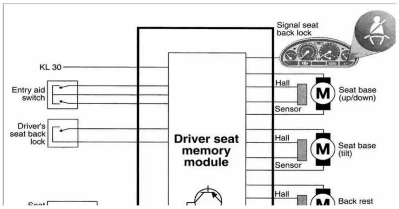 graph TD A["Driver's seat back lock"] --> B["Entry aid switch"] A --> C["KL 30"] A --> D["Back rest"] E["Signal seat back lock"] --> F["Hall"] E --> G["Sensor"] E --> H["Hall"] E --> I["Sensor"] E --> J["Hall"] E --> K["Back rest"] style A fill:#f9f,stroke:#333 style E fill:#ccf,stroke:#333 style F…