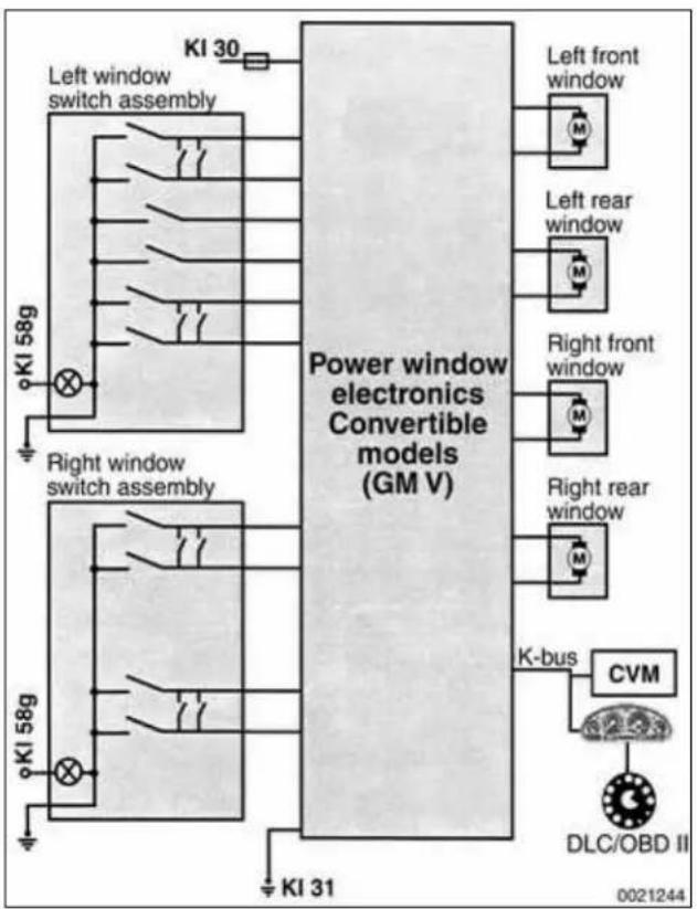 graph TD A["Power window electronics Convertible models (GM V)"] --> B["Left front window"] A --> C["Left rear window"] A --> D["Right front window"] A --> E["Right rear window"] A --> F["K-bus"] F --> G["CVM"] F --> H["DLC/OBD II"] I["Left window switch assembly"] --> J["KI 30"] K["Right window swi…