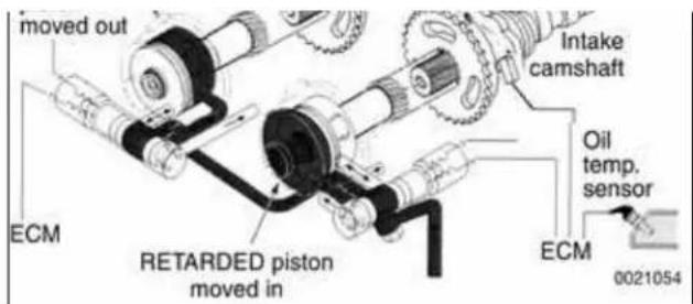 moved out Intake camshaft ECM RETARDED piston moved in Oil temp. sensor ECM 0021054