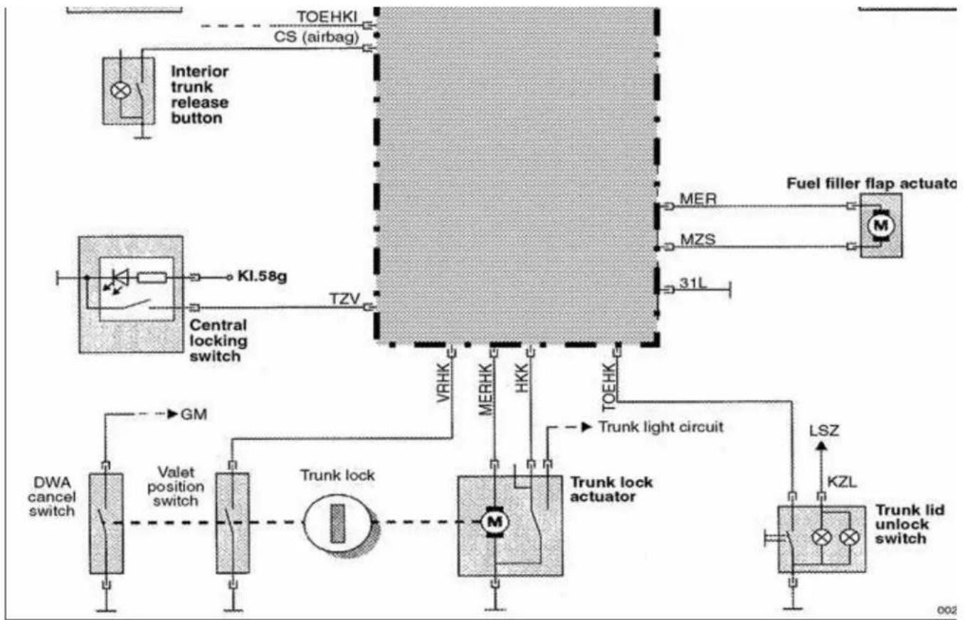 graph TD A["Interior trunk release button"] --> B["TOEHKI CS (airbag)"] B --> C["KI.58g"] C --> D["TZV"] D --> E["Central locking switch"] E --> F["VOH"] F --> G["TOEHK"] G --> H["MER"] G --> I["MZS"] G --> J["31L"] K["Fuel filler flap actuator"] --> L["M"] M["DWA cancel switch"] --> N["VAlet positi…