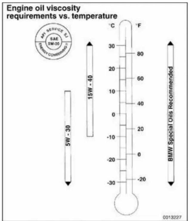 Engine oil viscosity requirements vs. temperature AW SERVICE SL SAE SW-30 Energy Consenanced 5W - 30 15W - 40 °C °F BMW Special Oils Recommended 0013227