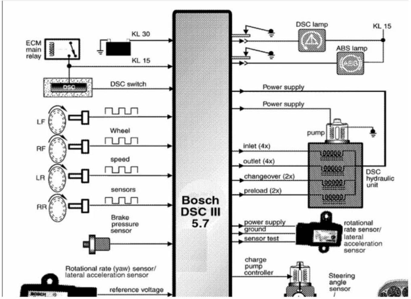 graph TD A["ECM main relay"] --> B["DSC switch"] B --> C["Bosch DSC III 5.7"] C --> D["DSC lamp"] D --> E["ABS lamp"] E --> F["Power supply"] F --> G["pump"] G --> H["DSC hydraulic unit"] H --> I["rotational rate sensor/ lateral acceleration sensor"] I --> J["charge pump controller"] J --> K["Steeri…
