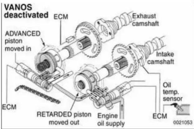 VANOS deactivated ECM EXhaust camshaft ADVANCED piston moved in Intake camshaft Oil temp. sensor ECM RETARDED piston moved out Engine oil supply 0021053