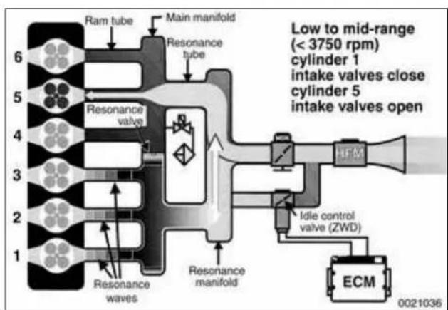 graph TD A["1"] --> B["Resonance waves"] B --> C["Resonance valve"] C --> D["Resonance tube"] D --> E["Main manifold"] E --> F["Ram tube"] F --> G["Low to mid-range (< 3750 rpm)\ncylinder 1\nintake valves close\ncylinder 5\nintake valves open"] C --> H["Resonance manifold"] H --> I["HFM"] I --> J["I…