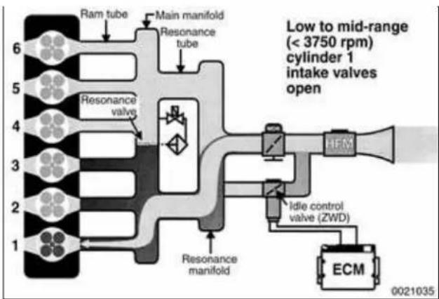 graph TD A["1"] --> B["Resonance manifold"] B --> C["Resonance valve"] C --> D["Main manifold"] D --> E["Resonance tube"] E --> F["Ram tube"] F --> G["Low to mid-range (< 3750 rpm) cylinder 1 intake valves open"] C --> H["idle control valve (ZWD)"] H --> I["ECM"] I --> J["0021035"]